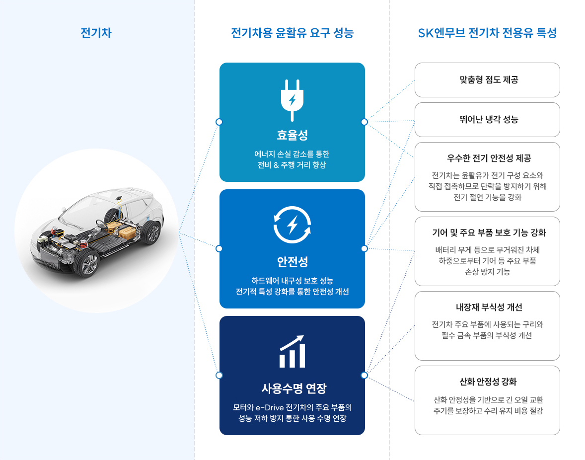 SK엔무브 전기차용 윤활유 요구 성능 및 전용유 특성에 관한 이미지 입니다. 자세한 사항은 아래 내용을 참조하세요