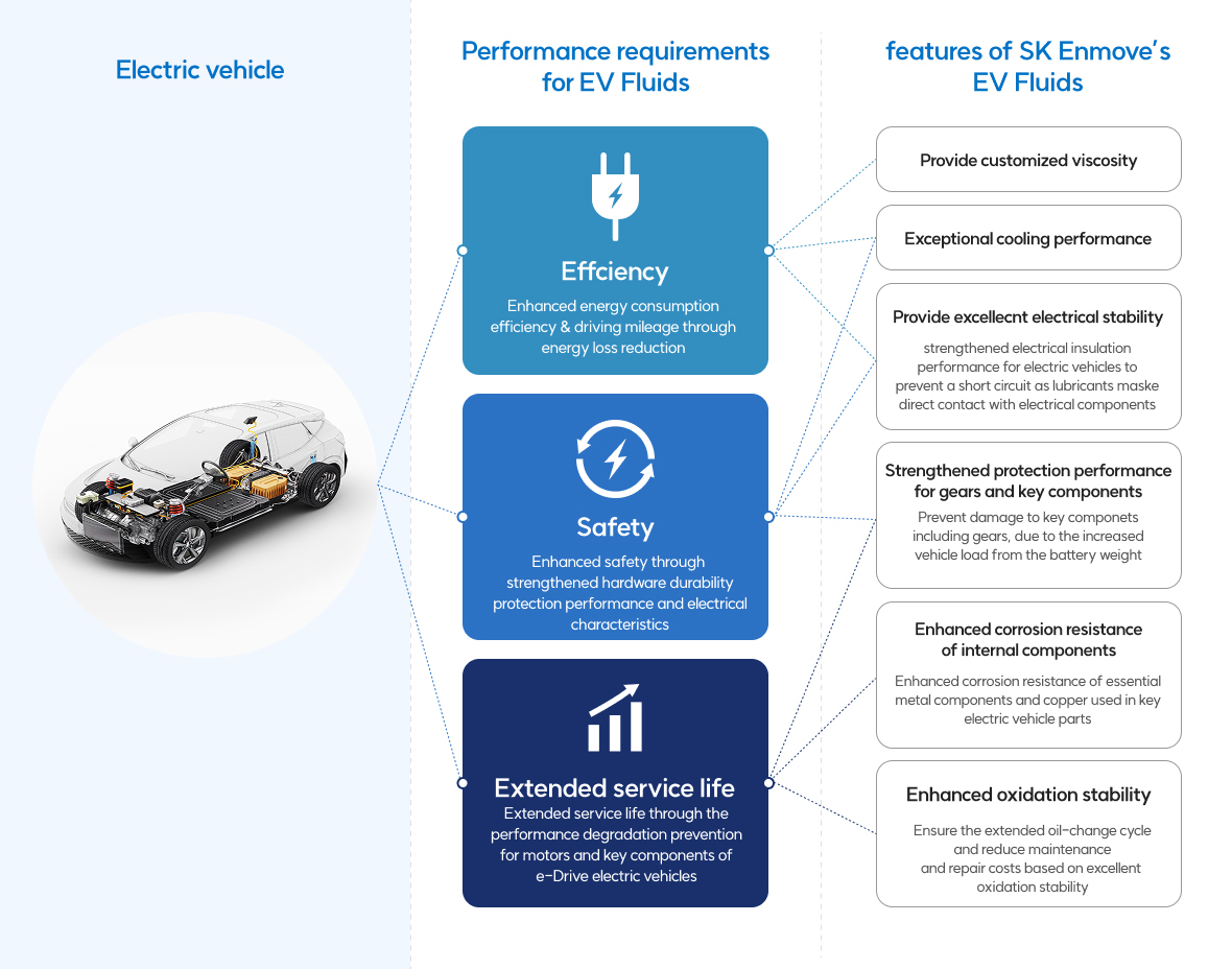 SK엔무브 전기차용 윤활유 요구 성능 및 전용유 특성에 관한 이미지 입니다. 자세한 사항은 아래 내용을 참조하세요