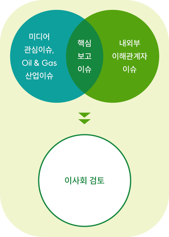 핵심 보고 이슈 (미디어 관심이슈, Oil&Gas 산업이슈, 내외부 이해관계자 이슈) -> 이사회 검토