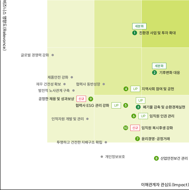 중대성 평가 결과 그래프 이미지 입니다. 자세한 내용은 다음을 참조하세요.