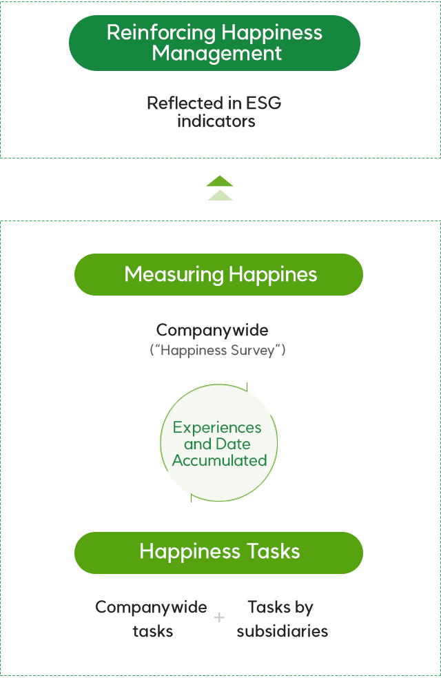 행복 과제 실행(계열공통 과제+사업 회사별 과제) / 경험 및 Date 지속측정 / 행복수준 측정 (계열공통 (행복서베이)) > 행복경영 추진강화(ESG 관리 지표 반영)