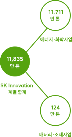 SK Innovation 계열 합계(11,835만 톤) - 에너지·화학사업(11,711만 톤), 배터리·소재사업(124만 톤)